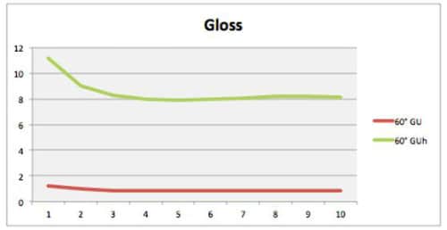 Gloss graph
