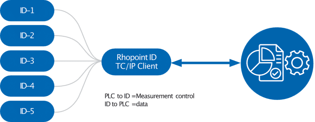 Rhopoint ID Inline Software