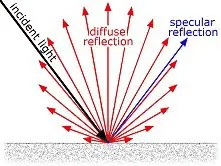 Diagramm zur Erläuterung der Spiegelreflexion