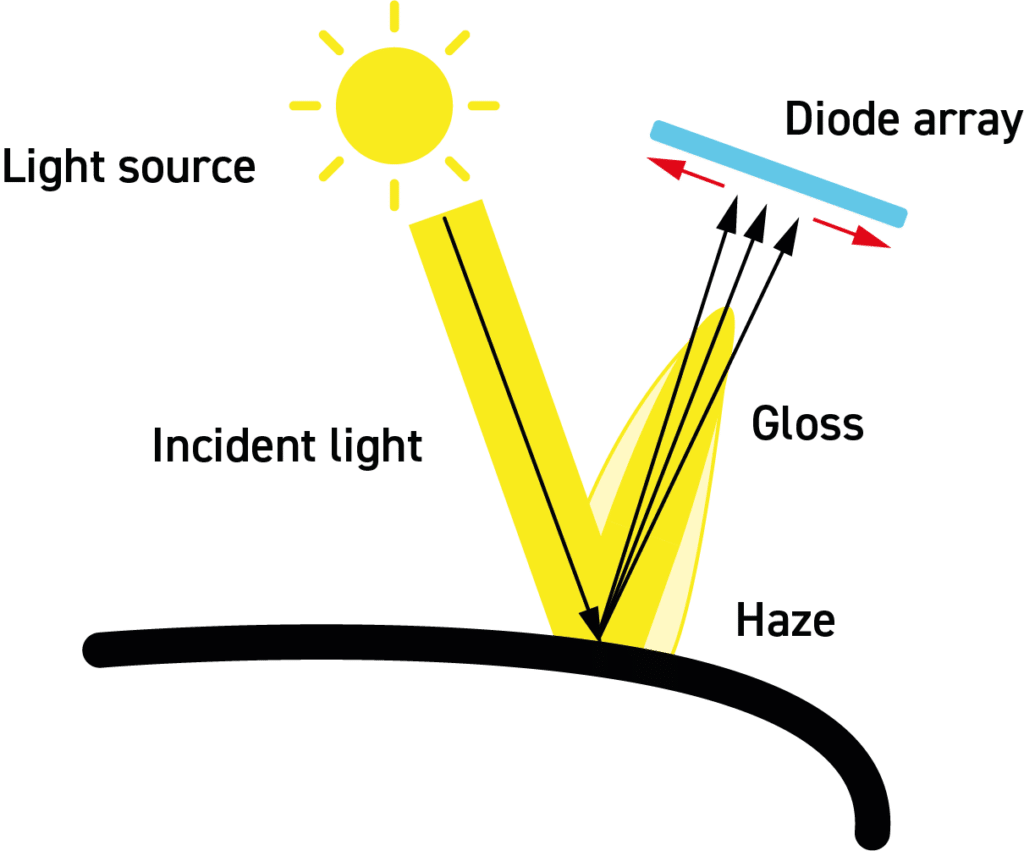 Diagramm, das zeigt, wie der Rhopoint IQ mithilfe eines Diodenarrays Haze kompensieren kann