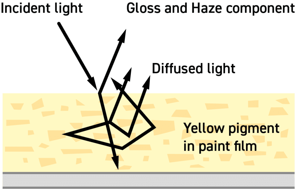 Diagramm, das zeigt, wie Mikrotexturen auf einer Oberfläche Haze erzeugen